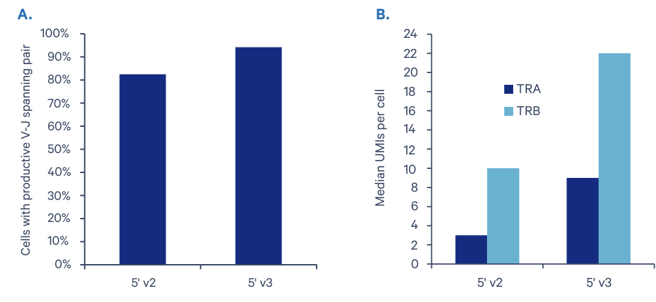 Figure 12. Substantial increase in pairing rates and library complexity with GEM-X Immune Profiling v3. Human PBMCs were loaded separately onto a Next GEM Chip K (2,000 cells) and a GEM-X 5' chip (2,000 cells) and were processed on a Chromium X instrument followed by library preparation, sequencing, and data analysis. A. Average pairing rate for GEM-X (5' v3) was 94% compared to 84% with Next GEM (5' v2). B. A 200% and 120% increase was observed in TRA and TRB median UMIs, respectively, with GEM-X (5' v3). All samples were run in duplicate.